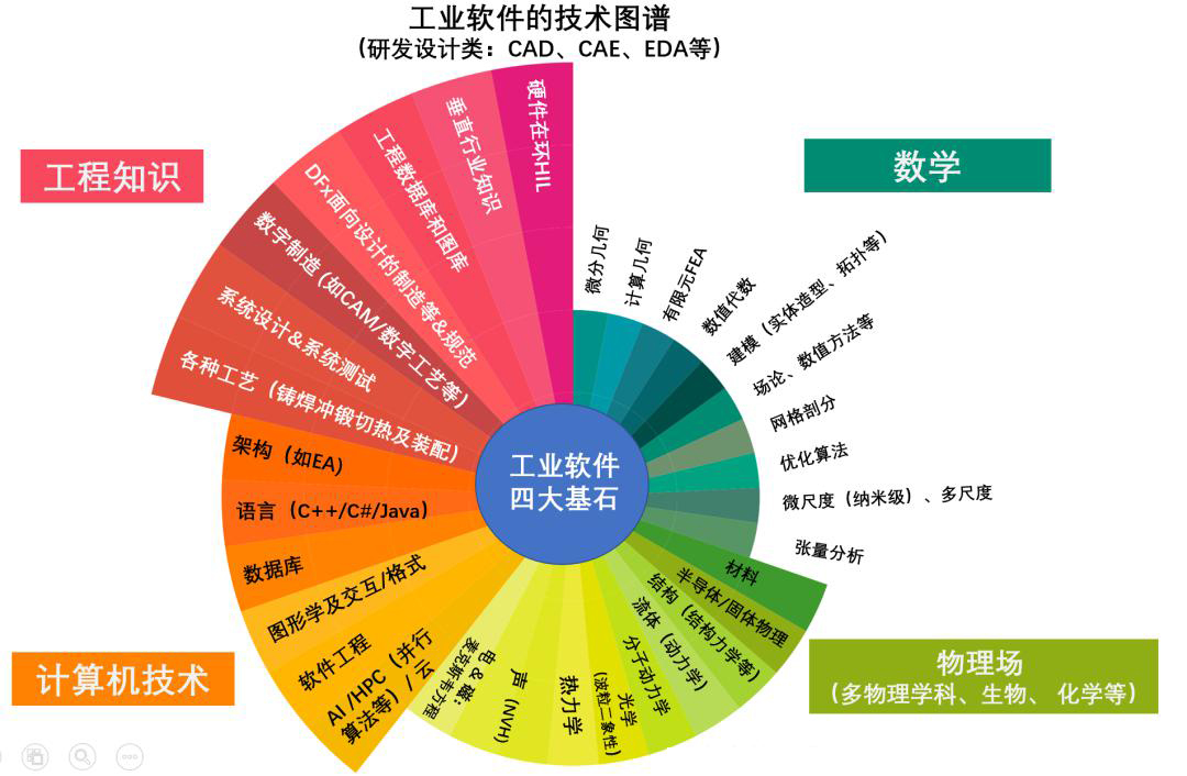 浮沉中的工业软件 未来谁来写好编程？