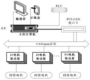 年复合增长率超过10%运动控制器市场现状如何？