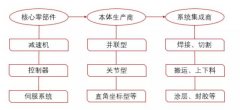 机器人核心零部件国产替代难，是市场体量的锅？