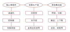 机器人核心零部件国产替代难，是市场体量的锅？