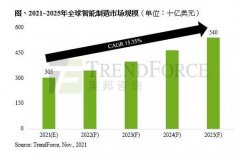 工业元宇宙将催动全球智能制造市场规模至2025年达5,400亿美元